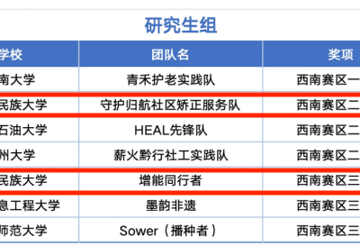 喜报！我院研究生团队在第二届“中社杯”全国大学生社会服务实践技能大赛西南赛区决赛中斩获佳绩